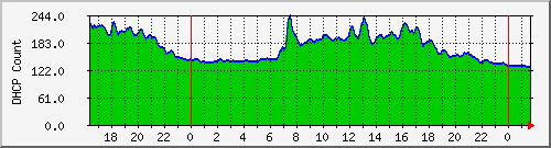 dhcpleasecountall Traffic Graph