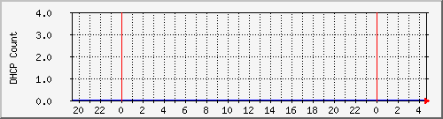 dhcpleasecountbat10 Traffic Graph
