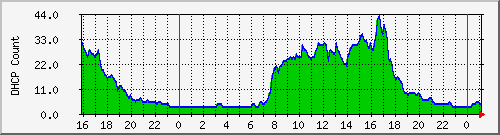 dhcpleasecountbat11 Traffic Graph