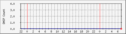 dhcpleasecountbat6 Traffic Graph