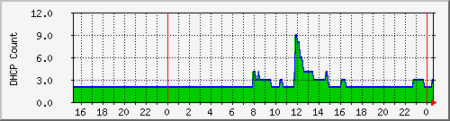 dhcpleasecountbat8 Traffic Graph