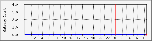 gwlleasecountbat0 Traffic Graph