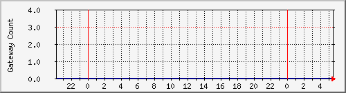 gwlleasecountbat1 Traffic Graph