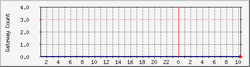 gwlleasecountbat10 Traffic Graph