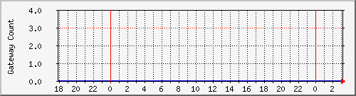 gwlleasecountbat11 Traffic Graph