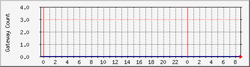 gwlleasecountbat2 Traffic Graph