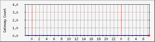 gwlleasecountbat4 Traffic Graph