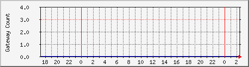 gwlleasecountbat6 Traffic Graph