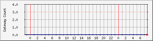 gwlleasecountbat8 Traffic Graph