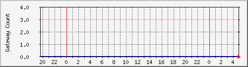 gwlleasecountbat9 Traffic Graph