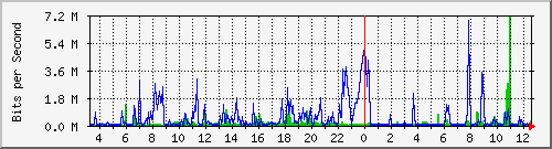 localhost_bat1 Traffic Graph