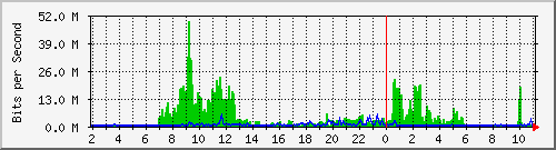 localhost_gre_f3-nsvm Traffic Graph